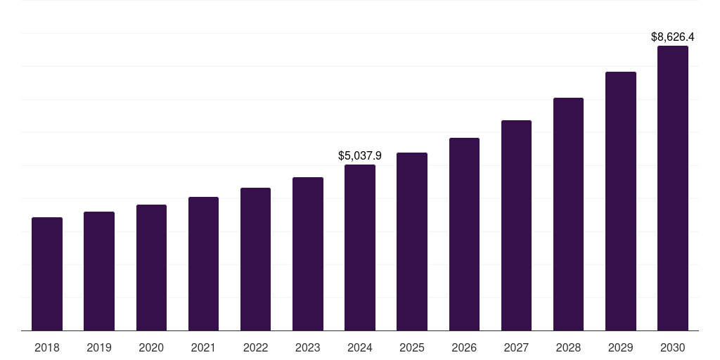 Global media & entertainment marketing technology outsourcing market statistics, 2018-2030 (US$M)